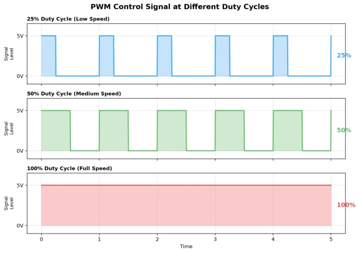 EC Fan Speed Control Methods