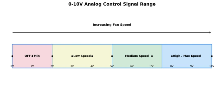 EC Fan Speed Control Methods