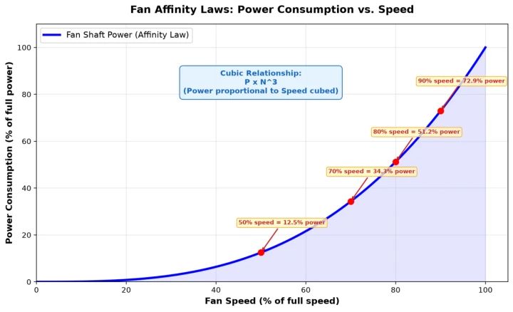 EC Fan Speed Control Methods