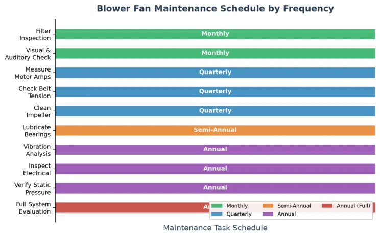 Blower_Fan_Maintenance_Schedule