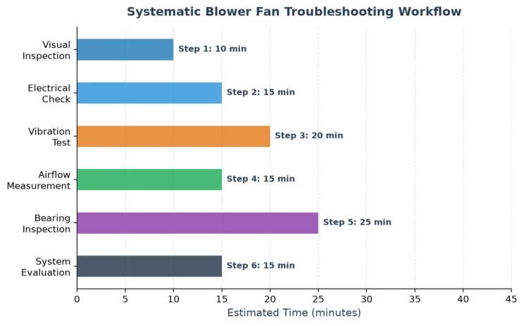 Blower Fan Troubleshooting